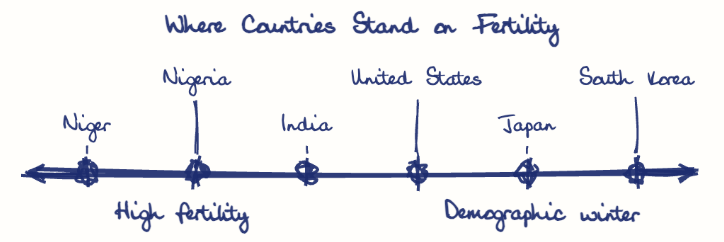Hand-drawn diagram: Where Countries Stand on Fertility. Where Countries Stand on Fertility. Diagram (spectrum): Where Countries Stand on Fertility; High fertility; Demographic winter; Niger; Nigeria; India; United States; Japan; South Korea