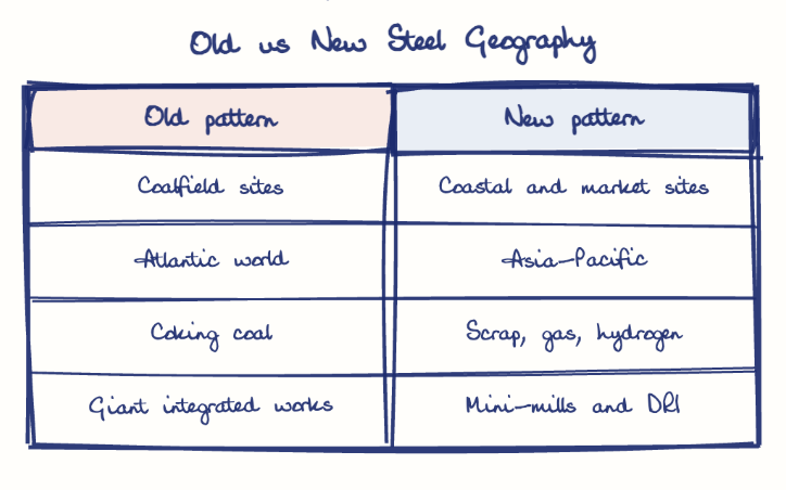 Hand-drawn diagram: Old vs New Steel Geography. Old vs New Steel Geography. Comparison of Old pattern and New pattern