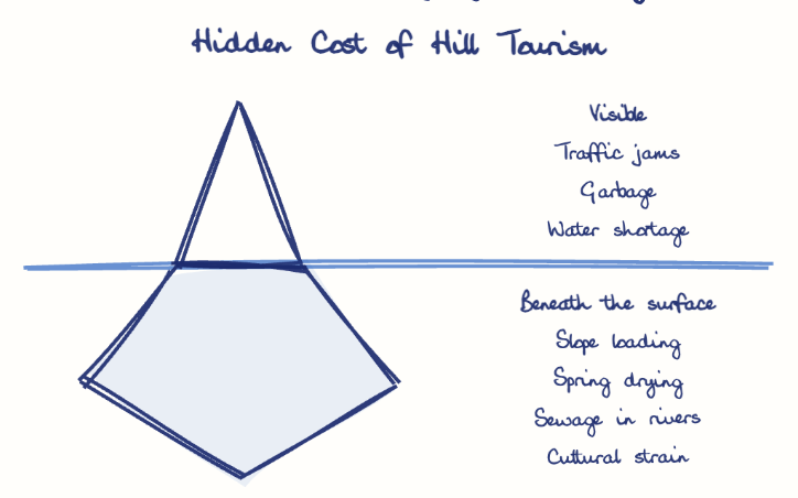 Hand-drawn diagram: Hidden Cost of Hill Tourism. Hidden Cost of Hill Tourism. Diagram (iceberg): Hidden Cost of Hill Tourism; Traffic jams; Garbage; Water shortage; Slope loading; Spring drying; Sewage in rivers; Cultural strain