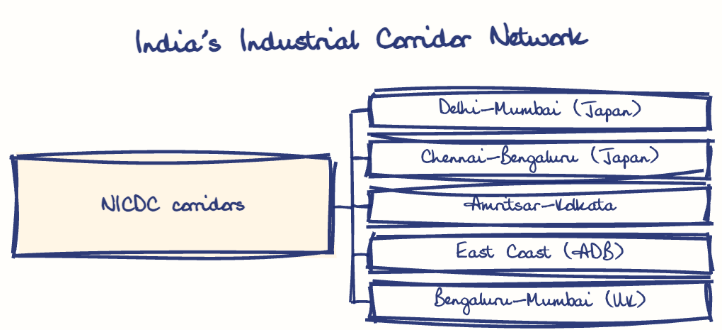 Hand-drawn diagram: India's Industrial Corridor Network. India's Industrial Corridor Network. Diagram (tree): India's Industrial Corridor Network; NICDC corridors; Delhi-Mumbai (Japan); Chennai-Bengaluru (Japan); Amritsar-Kolkata; East Coast (ADB); Bengaluru-Mumbai (UK)