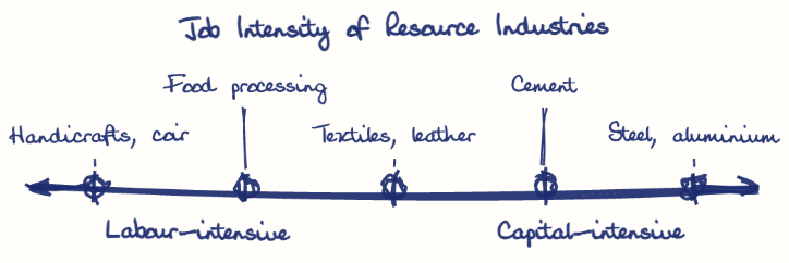 Hand-drawn diagram: Job Intensity of Resource Industries. Job Intensity of Resource Industries. Diagram (spectrum): Job Intensity of Resource Industries; Labour-intensive; Capital-intensive; Handicrafts, coir; Food processing; Textiles, leather; Cement; Steel, aluminium