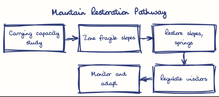 Hand-drawn diagram: Mountain Restoration Pathway. Mountain Restoration Pathway. Flow: Carrying capacity study → Zone fragile slopes → Restore slopes, springs → Regulate visitors → Monitor and adapt
