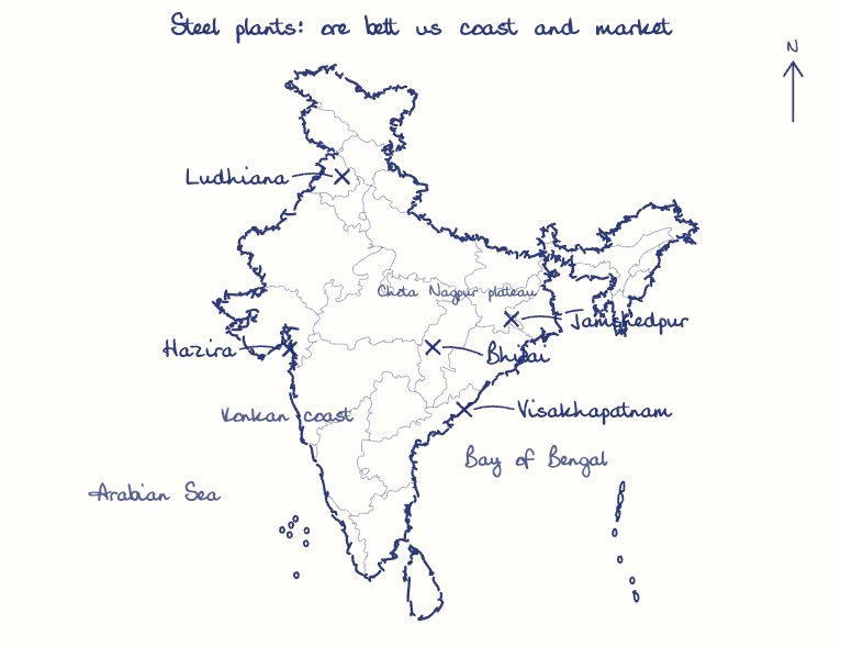 Hand-drawn map: Steel plants: ore belt vs coast and market. Marked: Jamshedpur, Bhilai, Visakhapatnam, Hazira, Ludhiana.