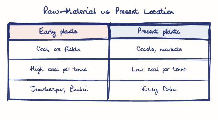 Hand-drawn diagram: Raw-Material vs Present Location. Raw-Material vs Present Location. Comparison of Early plants and Present plants
