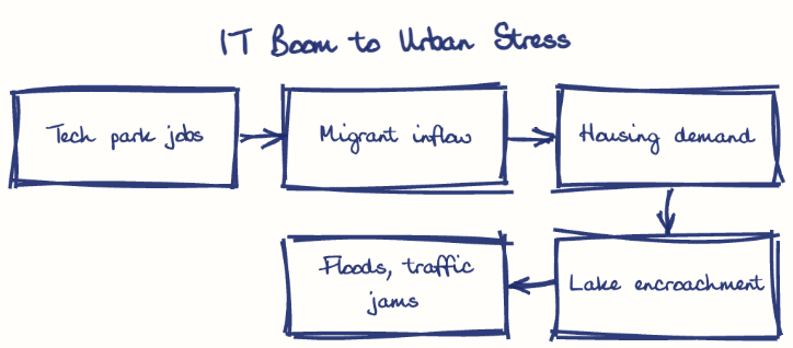 Hand-drawn diagram: IT Boom to Urban Stress. IT Boom to Urban Stress. Flow: Tech park jobs → Migrant inflow → Housing demand → Lake encroachment → Floods, traffic jams
