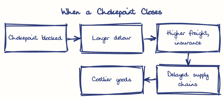 Hand-drawn diagram: When a Chokepoint Closes. When a Chokepoint Closes. Flow: Chokepoint blocked → Longer detour → Higher freight, insurance → Delayed supply chains → Costlier goods