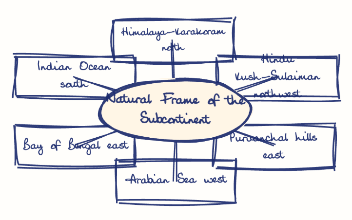 Hand-drawn diagram: Natural Frame of the Subcontinent. Mind map. Natural Frame of the Subcontinent: Himalaya-Karakoram north; Hindu Kush-Sulaiman northwest; Purvanchal hills east; Arabian Sea west; Bay of Bengal east; Indian Ocean south