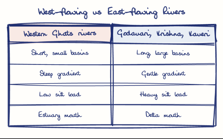 Hand-drawn diagram: West-flowing vs East-flowing Rivers. West-flowing vs East-flowing Rivers. Comparison of Western Ghats rivers and Godavari, Krishna, Kaveri