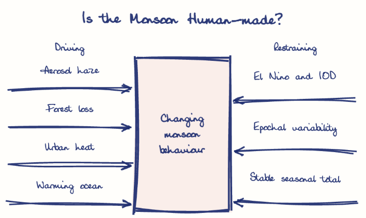 Hand-drawn diagram: Is the Monsoon Human-made?. Is the Monsoon Human-made?. Diagram (forcefield): Is the Monsoon Human-made?; Changing monsoon behaviour; Aerosol haze; Forest loss; Urban heat; Warming ocean; El Nino and IOD; Epochal variability; Stable seasonal total