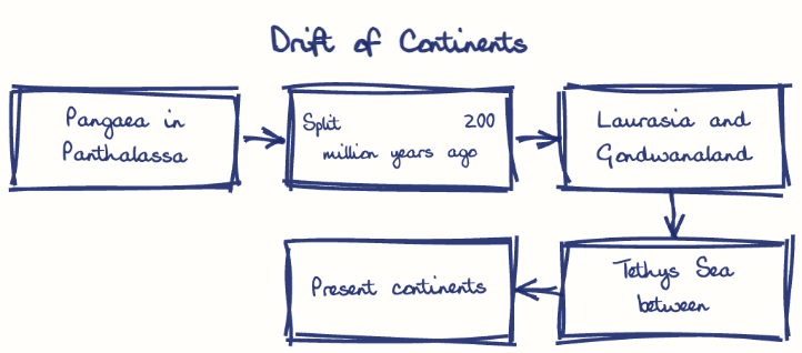 Hand-drawn diagram: Drift of Continents. Drift of Continents. Flow: Pangaea in Panthalassa → Split ~200 million years ago → Laurasia and Gondwanaland → Tethys Sea between → Present continents