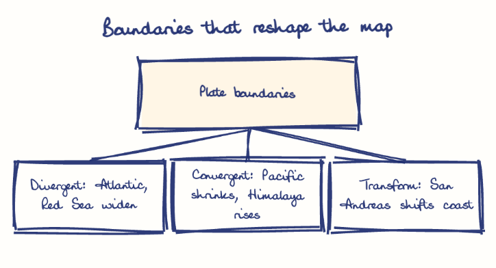 Hand-drawn diagram: Boundaries that reshape the map. Boundaries that reshape the map. Diagram (tree): Boundaries that reshape the map; Plate boundaries; Divergent: Atlantic, Red Sea widen; Convergent: Pacific shrinks, Himalaya rises; Transform: San Andreas shifts coast