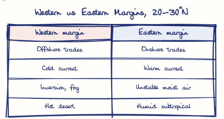 Hand-drawn diagram: Western vs Eastern Margins, 20-30°N. Western vs Eastern Margins, 20-30°N. Comparison of Western margin and Eastern margin