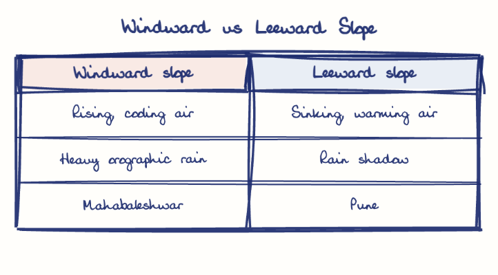 Hand-drawn diagram: Windward vs Leeward Slope. Windward vs Leeward Slope. Comparison of Windward slope and Leeward slope