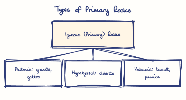 Hand-drawn diagram: Types of Primary Rocks. Types of Primary Rocks. Diagram (tree): Types of Primary Rocks; Igneous (Primary) Rocks; Plutonic: granite, gabbro; Hypabyssal: dolerite; Volcanic: basalt, pumice