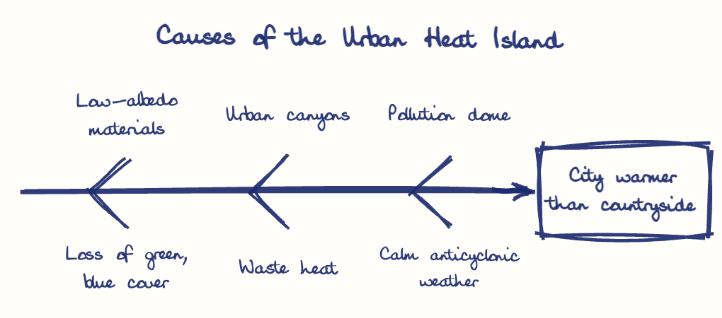 Hand-drawn diagram: Causes of the Urban Heat Island. Causes of the Urban Heat Island. Diagram (fishbone): Causes of the Urban Heat Island; City warmer than countryside; Low-albedo materials; Loss of green, blue cover; Urban canyons; Waste heat; Pollution dome; Calm anticyclonic weather