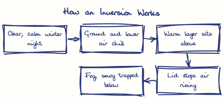 Hand-drawn diagram: How an Inversion Works. How an Inversion Works. Flow: Clear, calm winter night → Ground and lower air chill → Warm layer sits above → Lid stops air rising → Fog, smog trapped below