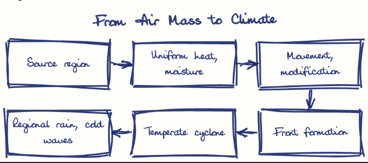 Hand-drawn diagram: From Air Mass to Climate. From Air Mass to Climate. Flow: Source region → Uniform heat, moisture → Movement, modification → Front formation → Temperate cyclone → Regional rain, cold waves