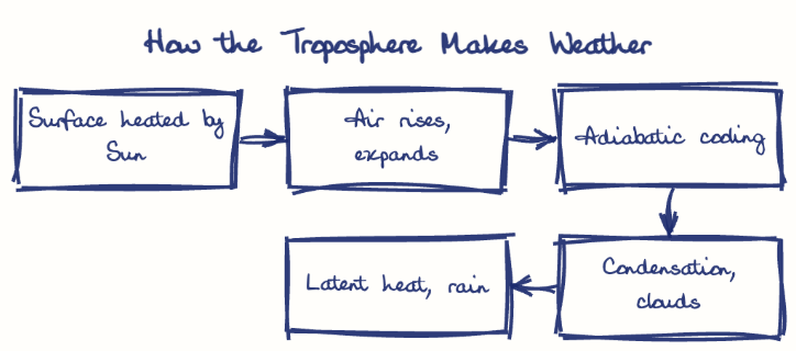 Hand-drawn diagram: How the Troposphere Makes Weather. How the Troposphere Makes Weather. Flow: Surface heated by Sun → Air rises, expands → Adiabatic cooling → Condensation, clouds → Latent heat, rain