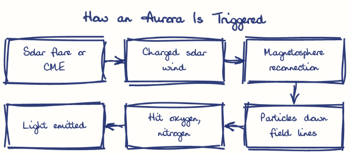 Hand-drawn diagram: How an Aurora Is Triggered. How an Aurora Is Triggered. Flow: Solar flare or CME → Charged solar wind → Magnetosphere reconnection → Particles down field lines → Hit oxygen, nitrogen → Light emitted