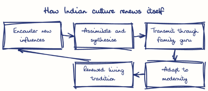 Hand-drawn diagram: How Indian culture renews itself. How Indian culture renews itself. Flow: Encounter new influences → Assimilate and synthesise → Transmit through family, guru → Adapt to modernity → Renewed living tradition → (back to start)