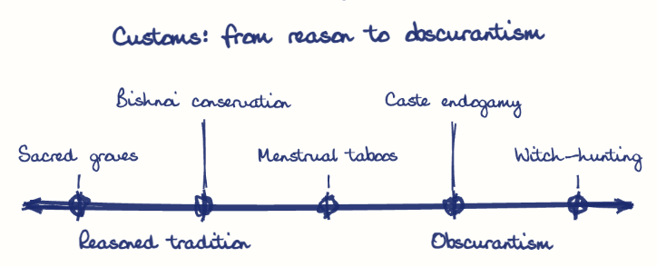 Hand-drawn diagram: Customs: from reason to obscurantism. Customs: from reason to obscurantism. Diagram (spectrum): Customs: from reason to obscurantism; Reasoned tradition; Obscurantism; Sacred groves; Bishnoi conservation; Menstrual taboos; Caste endogamy; Witch-hunting