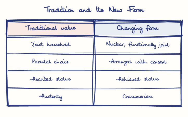 Hand-drawn diagram: Tradition and Its New Form. Tradition and Its New Form. Comparison of Traditional value and Changing form