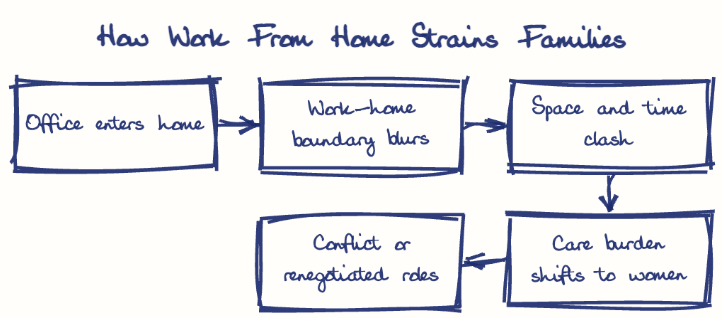 Hand-drawn diagram: How Work From Home Strains Families. How Work From Home Strains Families. Flow: Office enters home → Work-home boundary blurs → Space and time clash → Care burden shifts to women → Conflict or renegotiated roles