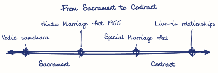 Hand-drawn diagram: From Sacrament to Contract. From Sacrament to Contract. Diagram (spectrum): From Sacrament to Contract; Sacrament; Contract; Vedic samskara; Hindu Marriage Act 1955; Special Marriage Act; Live-in relationships