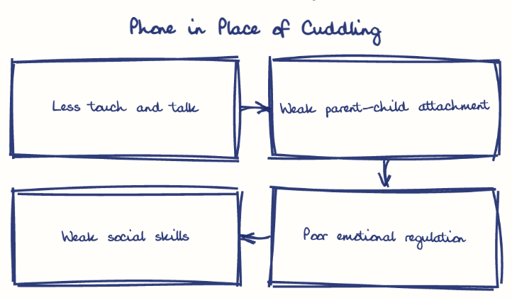Hand-drawn diagram: Phone in Place of Cuddling. Phone in Place of Cuddling. Flow: Less touch and talk → Weak parent-child attachment → Poor emotional regulation → Weak social skills