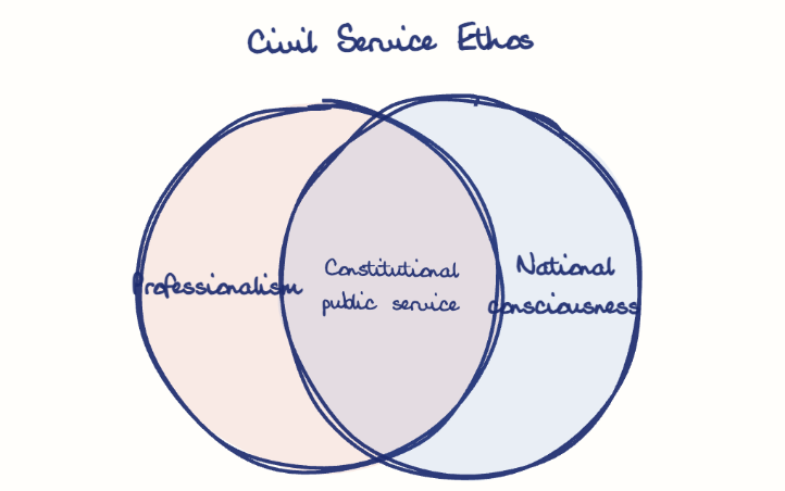 Hand-drawn diagram: Civil Service Ethos. Civil Service Ethos. Venn diagram: Professionalism, National consciousness; overlap: Constitutional public service
