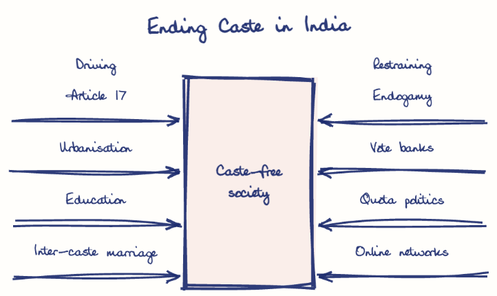 Hand-drawn diagram: Ending Caste in India. Ending Caste in India. Diagram (forcefield): Ending Caste in India; Caste-free society; Article 17; Urbanisation; Education; Inter-caste marriage; Endogamy; Vote banks; Quota politics; Online networks
