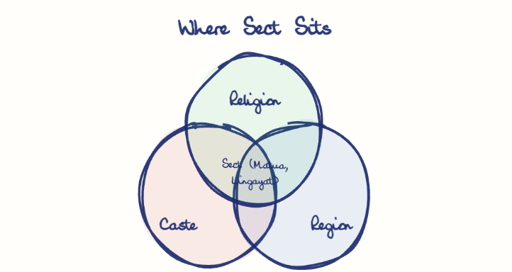 Hand-drawn diagram: Where Sect Sits. Where Sect Sits. Venn diagram: Caste, Region, Religion; overlap: Sect (Matua, Lingayat)