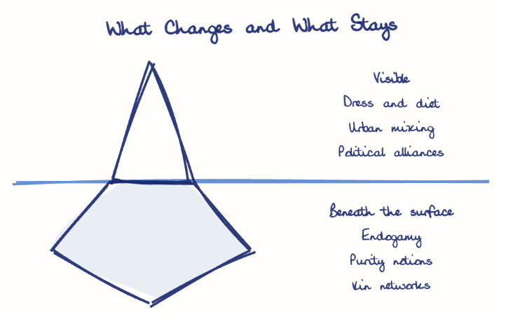 Hand-drawn diagram: What Changes and What Stays. What Changes and What Stays. Diagram (iceberg): What Changes and What Stays; Dress and diet; Urban mixing; Political alliances; Endogamy; Purity notions; Kin networks