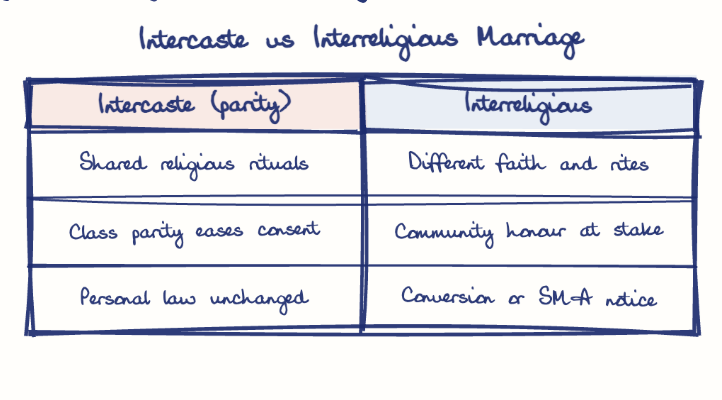 Hand-drawn diagram: Intercaste vs Interreligious Marriage. Intercaste vs Interreligious Marriage. Comparison of Intercaste (parity) and Interreligious