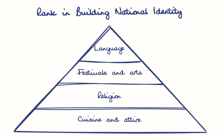 Hand-drawn diagram: Rank in Building National Identity. Rank in Building National Identity. Pyramid, top to bottom: Language, Festivals and arts, Religion, Cuisine and attire