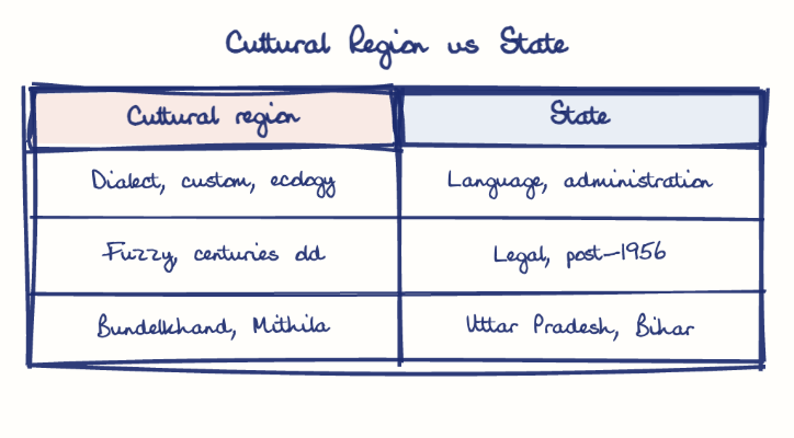 Hand-drawn diagram: Cultural Region vs State. Cultural Region vs State. Comparison of Cultural region and State