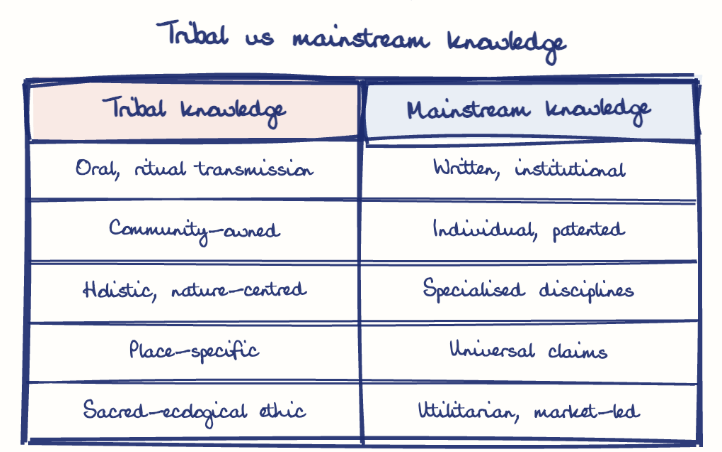 Hand-drawn diagram: Tribal vs mainstream knowledge. Tribal vs mainstream knowledge. Comparison of Tribal knowledge and Mainstream knowledge