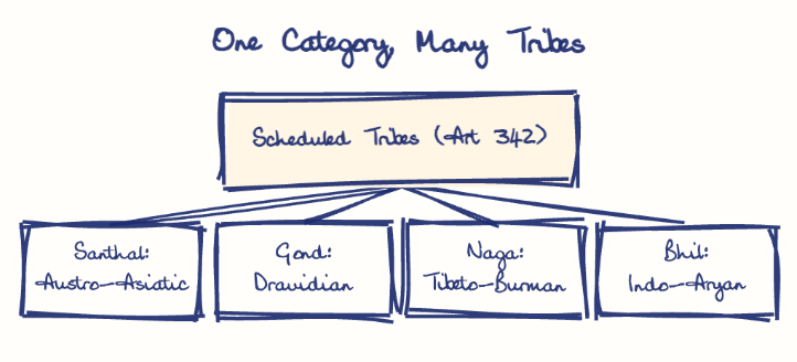 Hand-drawn diagram: One Category, Many Tribes. One Category, Many Tribes. Diagram (tree): One Category, Many Tribes; Scheduled Tribes (Art 342); Santhal: Austro-Asiatic; Gond: Dravidian; Naga: Tibeto-Burman; Bhil: Indo-Aryan