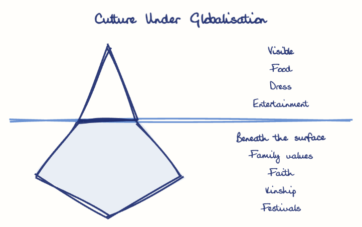 Hand-drawn diagram: Culture Under Globalisation. Culture Under Globalisation. Diagram (iceberg): Culture Under Globalisation; Food; Dress; Entertainment; Language use; Family values; Faith; Kinship; Festivals