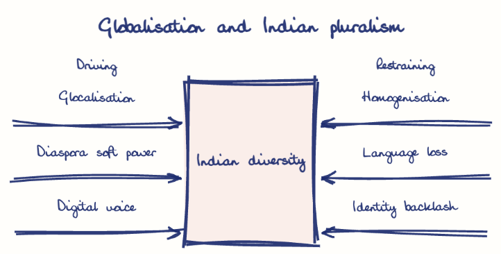 Hand-drawn diagram: Globalisation and Indian pluralism. Globalisation and Indian pluralism. Diagram (forcefield): Globalisation and Indian pluralism; Indian diversity; Glocalisation; Diaspora soft power; Digital voice; Homogenisation; Language loss; Identity backlash