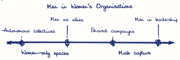 Hand-drawn diagram: Men in Women's Organisations. Men in Women's Organisations. Diagram (spectrum): Men in Women's Organisations; Women-only spaces; Male capture; Autonomous collectives; Men as allies; Shared campaigns; Men in leadership