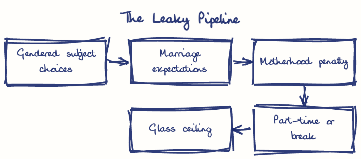 Hand-drawn diagram: The Leaky Pipeline. The Leaky Pipeline. Flow: Gendered subject choices → Marriage expectations → Motherhood penalty → Part-time or break → Glass ceiling