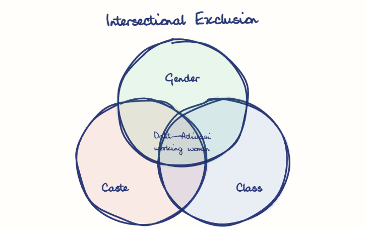 Hand-drawn diagram: Intersectional Exclusion. Intersectional Exclusion. Venn diagram: Caste, Class, Gender; overlap: Dalit-Adivasi working women