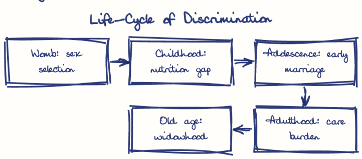 Hand-drawn diagram: Life-Cycle of Discrimination. Life-Cycle of Discrimination. Flow: Womb: sex selection → Childhood: nutrition gap → Adolescence: early marriage → Adulthood: care burden → Old age: widowhood
