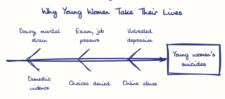 Hand-drawn diagram: Why Young Women Take Their Lives. Why Young Women Take Their Lives. Diagram (fishbone): Why Young Women Take Their Lives; Young women's suicides; Dowry, marital strain; Domestic violence; Exam, job pressure; Choices denied; Untreated depression; Online abuse