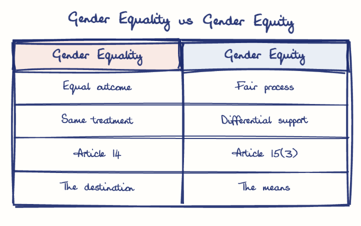Hand-drawn diagram: Gender Equality vs Gender Equity. Gender Equality vs Gender Equity. Comparison of Gender Equality and Gender Equity