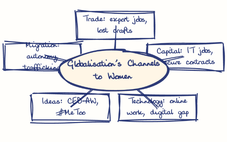 Hand-drawn diagram: Globalisation's Channels to Women. Mind map. Globalisation's Channels to Women: Trade: export jobs, lost crafts; Capital: IT jobs, insecure contracts; Technology: online work, digital gap; Ideas: CEDAW, #MeToo; Migration: autonomy, trafficking