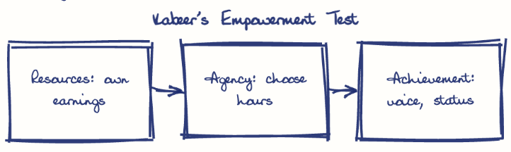 Hand-drawn diagram: Kabeer's Empowerment Test. Kabeer's Empowerment Test. Flow: Resources: own earnings → Agency: choose hours → Achievement: voice, status