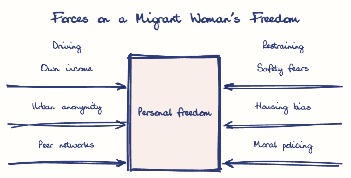 Hand-drawn diagram: Forces on a Migrant Woman's Freedom. Forces on a Migrant Woman's Freedom. Diagram (forcefield): Forces on a Migrant Woman's Freedom; Personal freedom; Own income; Urban anonymity; Peer networks; Safety fears; Housing bias; Moral policing