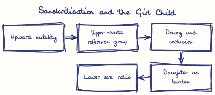Hand-drawn diagram: Sanskritisation and the Girl Child. Sanskritisation and the Girl Child. Flow: Upward mobility → Upper-caste reference group → Dowry and seclusion → Daughter as burden → Lower sex ratio